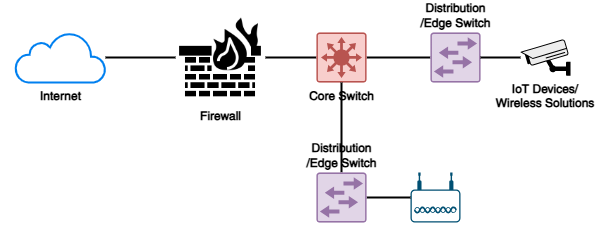 VLAN Routing Diagram